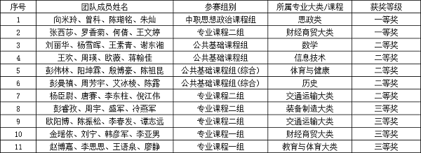 學院在2025年“楚怡杯”衡陽市中等職業(yè)學校技能競賽教學能力比賽中斬獲佳績